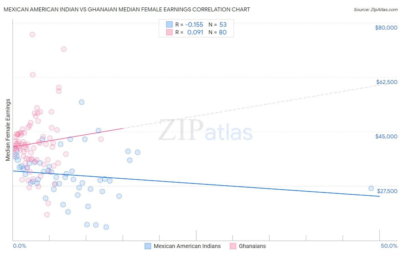 Mexican American Indian vs Ghanaian Median Female Earnings