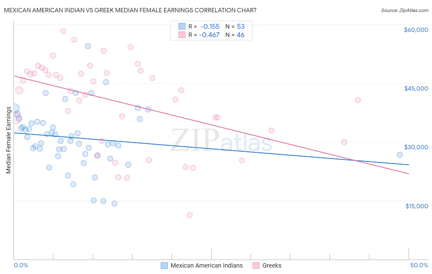 Mexican American Indian vs Greek Median Female Earnings