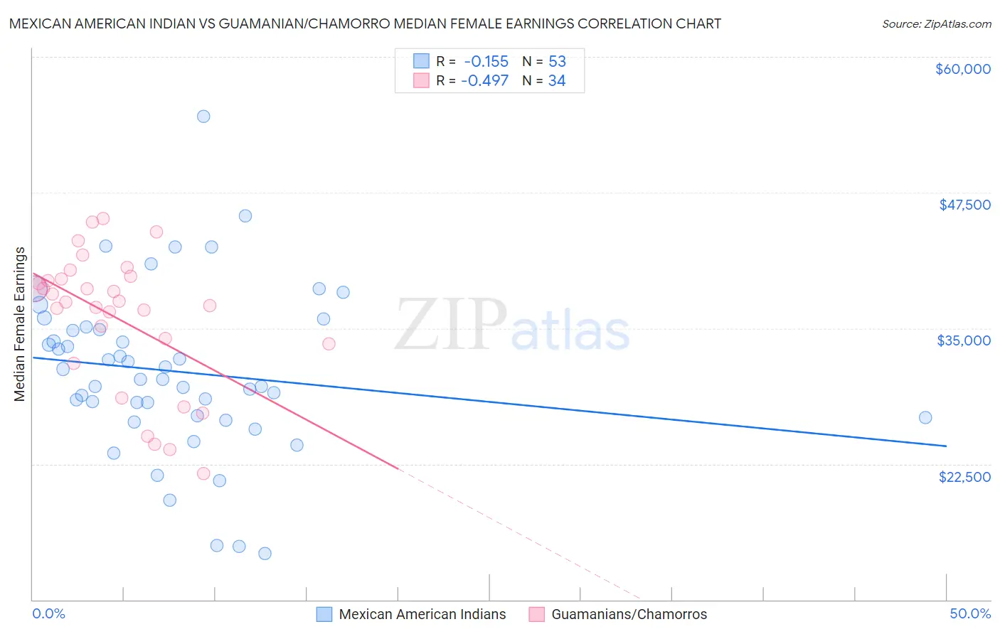 Mexican American Indian vs Guamanian/Chamorro Median Female Earnings