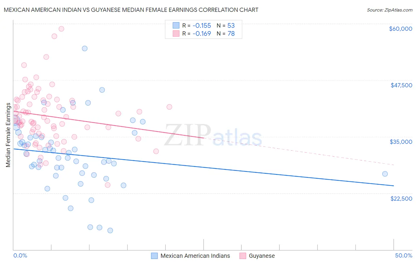 Mexican American Indian vs Guyanese Median Female Earnings