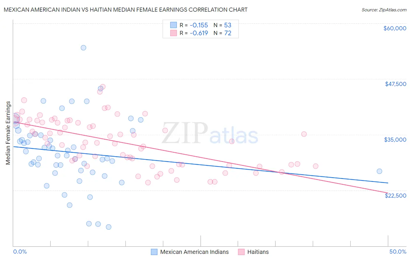 Mexican American Indian vs Haitian Median Female Earnings