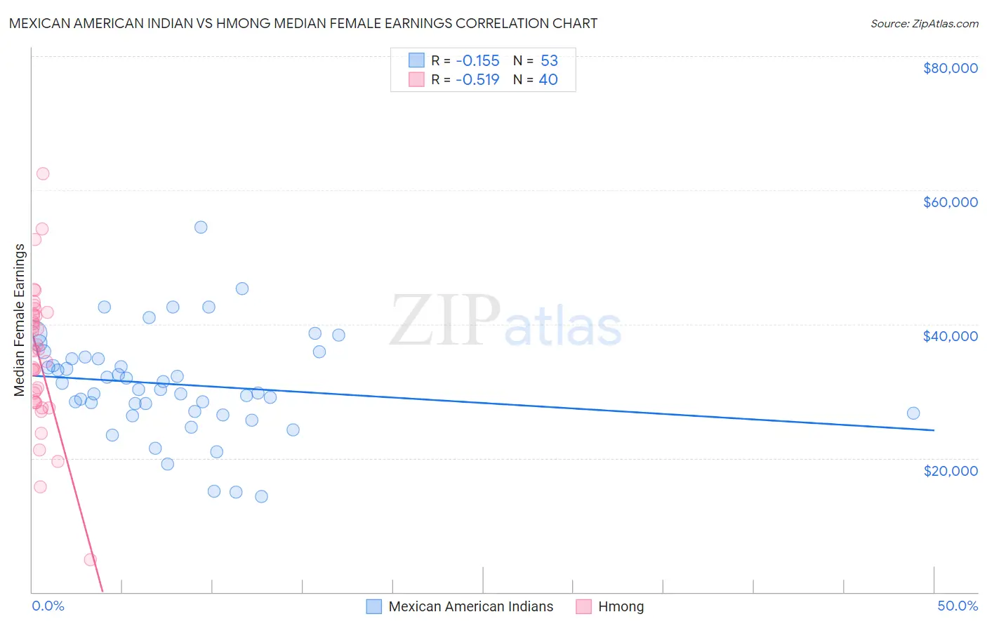 Mexican American Indian vs Hmong Median Female Earnings