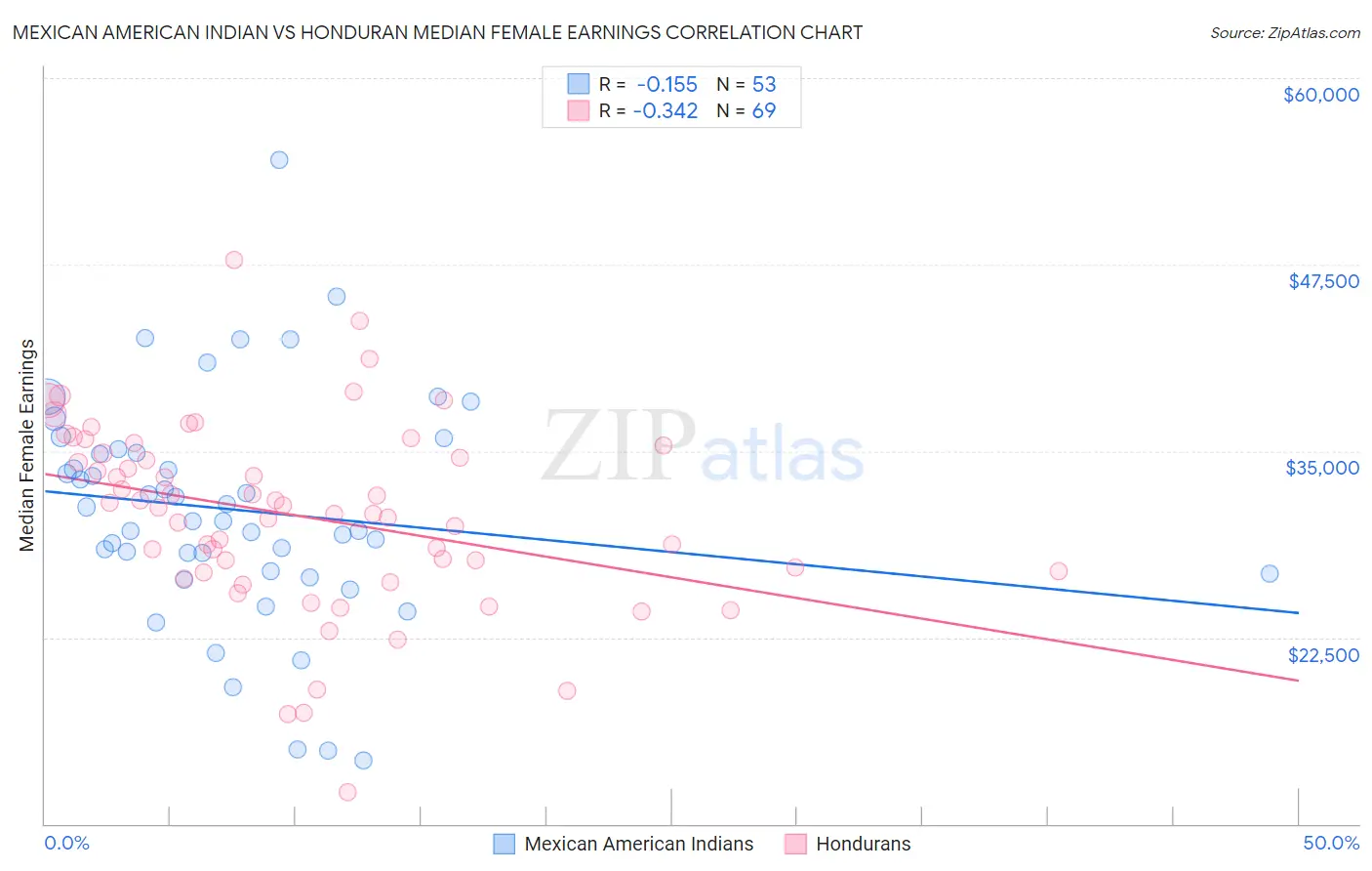 Mexican American Indian vs Honduran Median Female Earnings