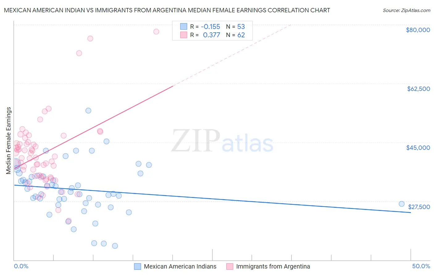 Mexican American Indian vs Immigrants from Argentina Median Female Earnings