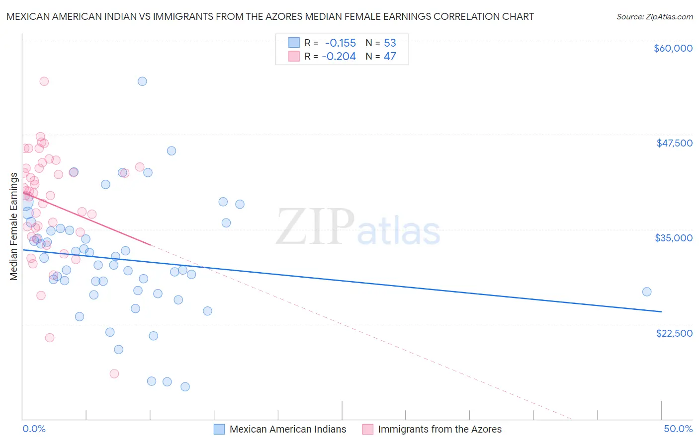 Mexican American Indian vs Immigrants from the Azores Median Female Earnings