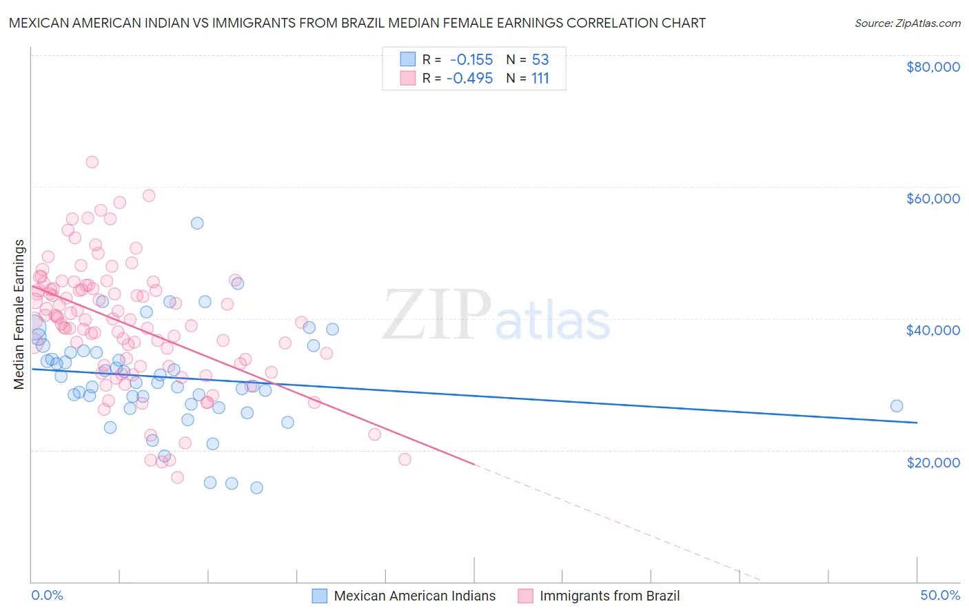 Mexican American Indian vs Immigrants from Brazil Median Female Earnings