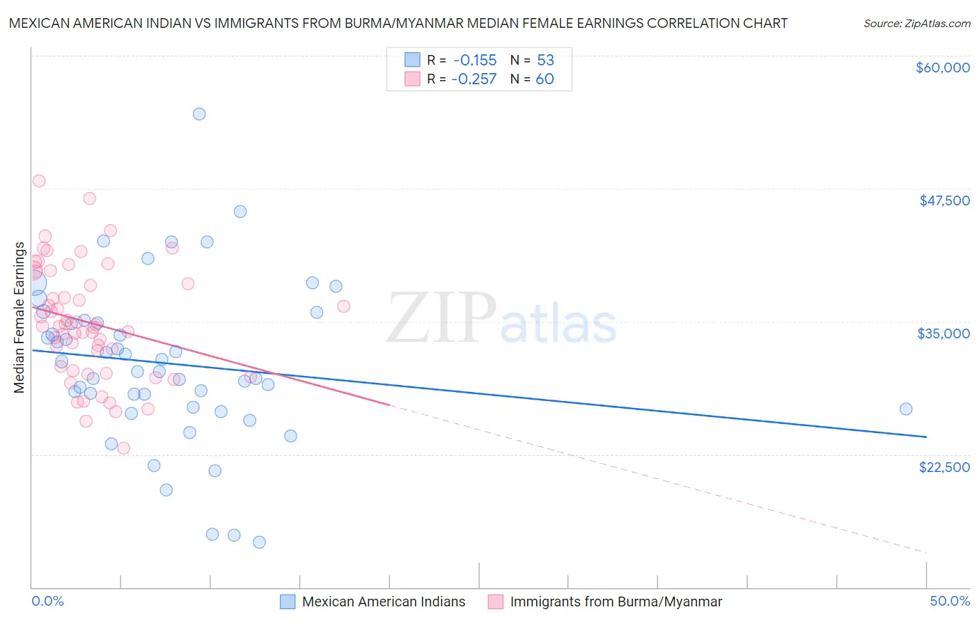 Mexican American Indian vs Immigrants from Burma/Myanmar Median Female Earnings