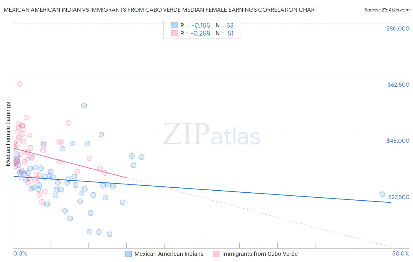 Mexican American Indian vs Immigrants from Cabo Verde Median Female Earnings