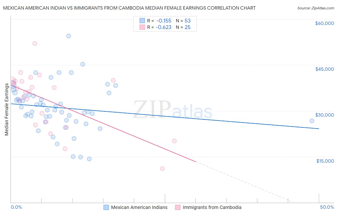 Mexican American Indian vs Immigrants from Cambodia Median Female Earnings