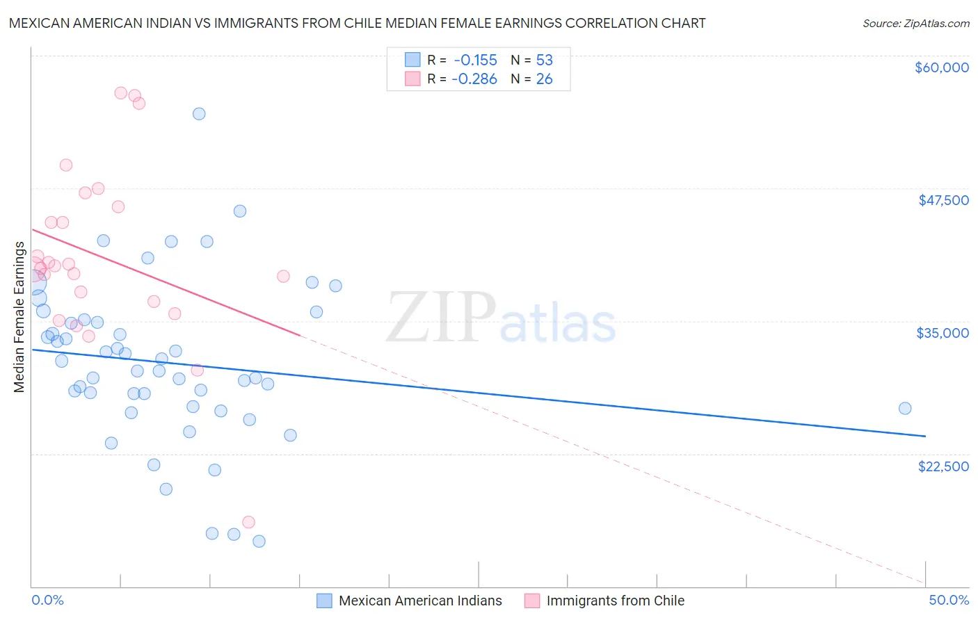 Mexican American Indian vs Immigrants from Chile Median Female Earnings