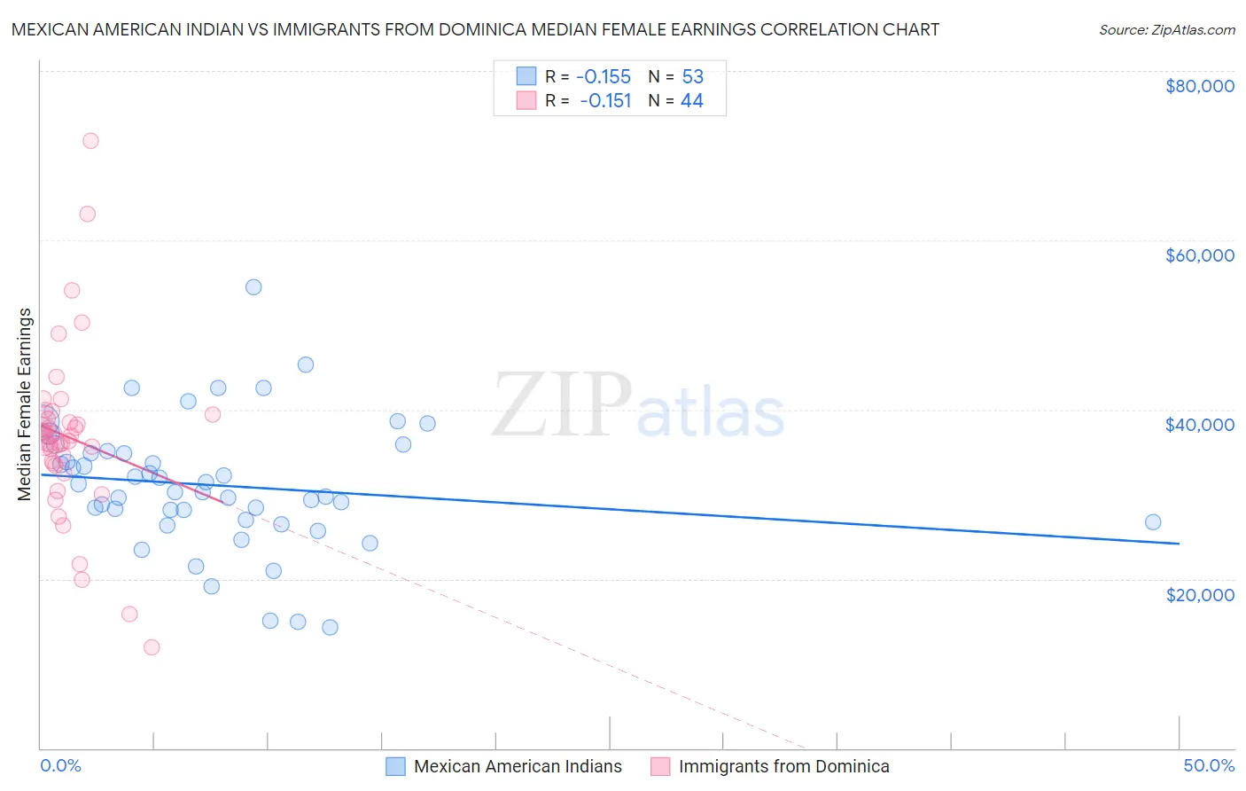 Mexican American Indian vs Immigrants from Dominica Median Female Earnings
