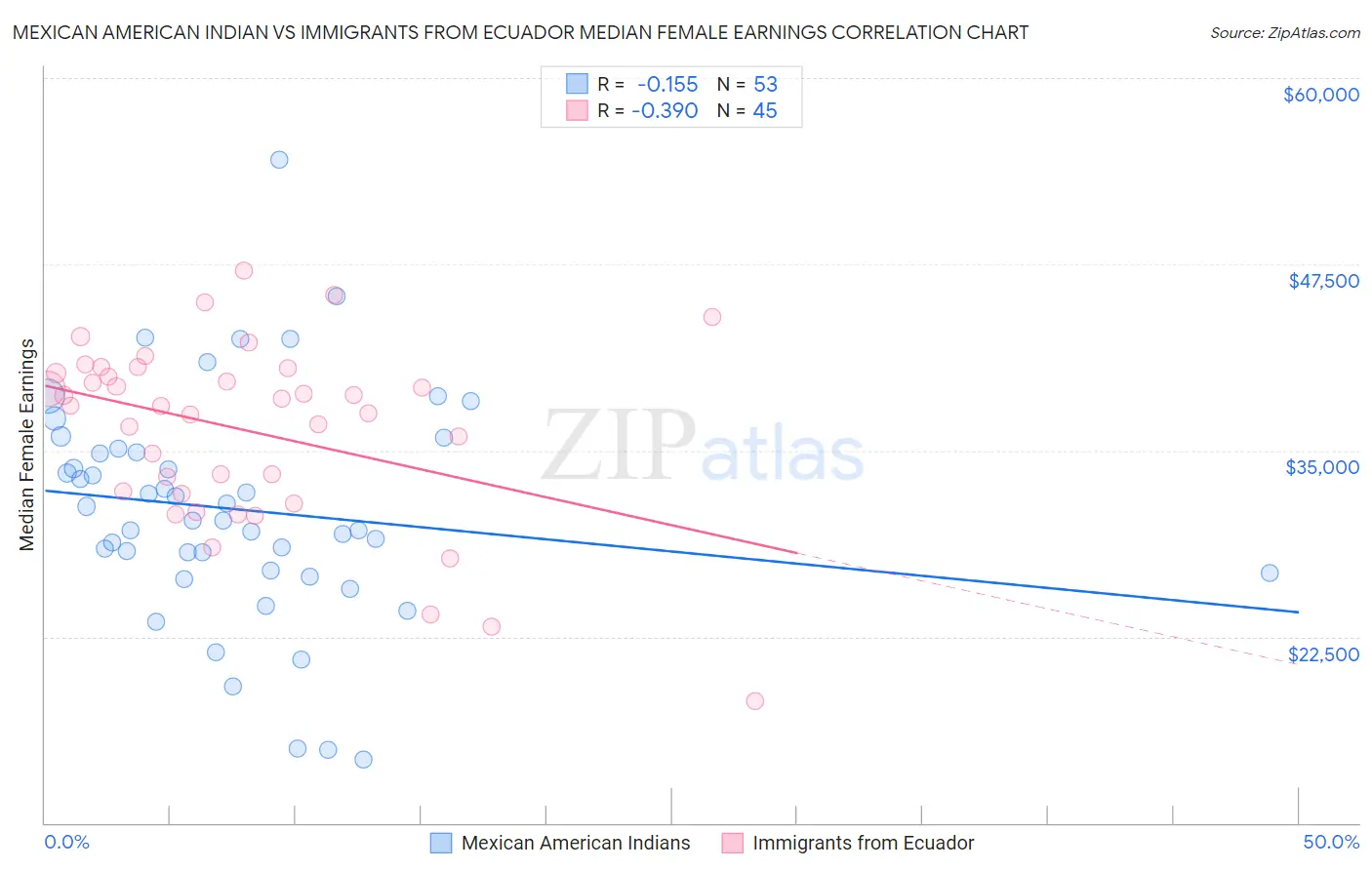 Mexican American Indian vs Immigrants from Ecuador Median Female Earnings