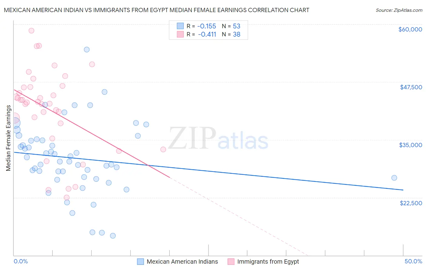 Mexican American Indian vs Immigrants from Egypt Median Female Earnings
