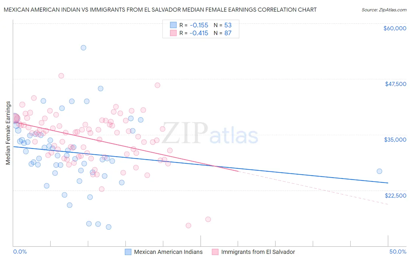 Mexican American Indian vs Immigrants from El Salvador Median Female Earnings