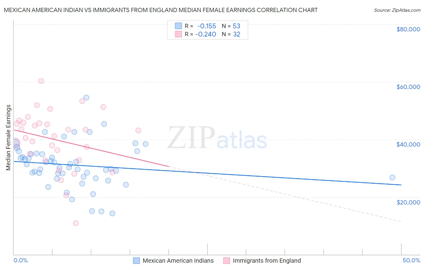 Mexican American Indian vs Immigrants from England Median Female Earnings