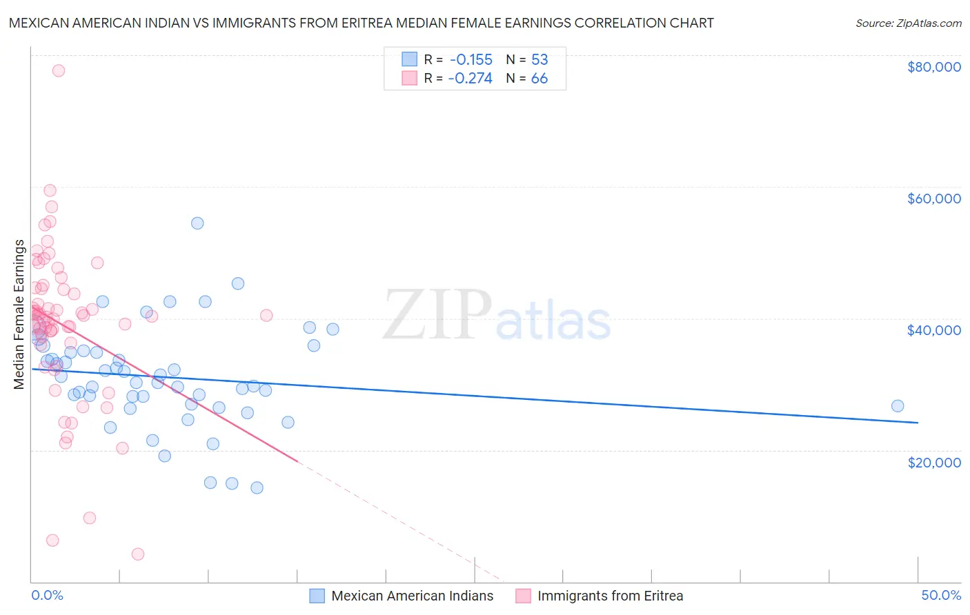 Mexican American Indian vs Immigrants from Eritrea Median Female Earnings