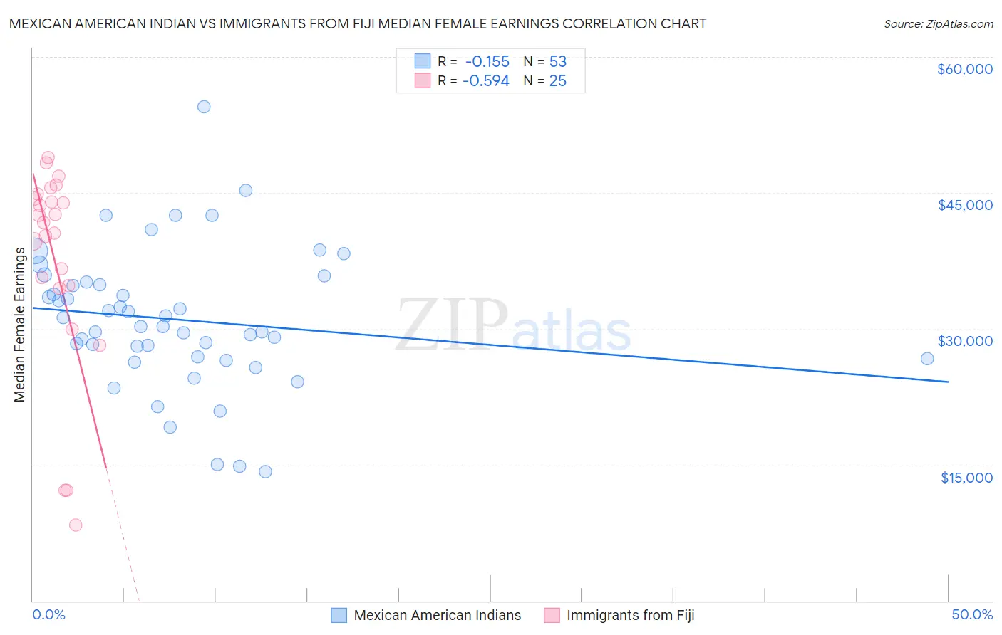 Mexican American Indian vs Immigrants from Fiji Median Female Earnings