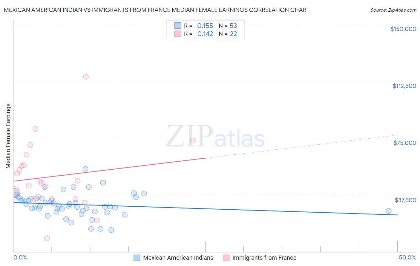 Mexican American Indian vs Immigrants from France Median Female Earnings