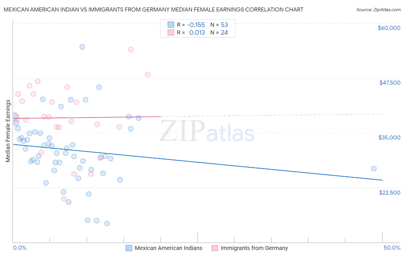 Mexican American Indian vs Immigrants from Germany Median Female Earnings