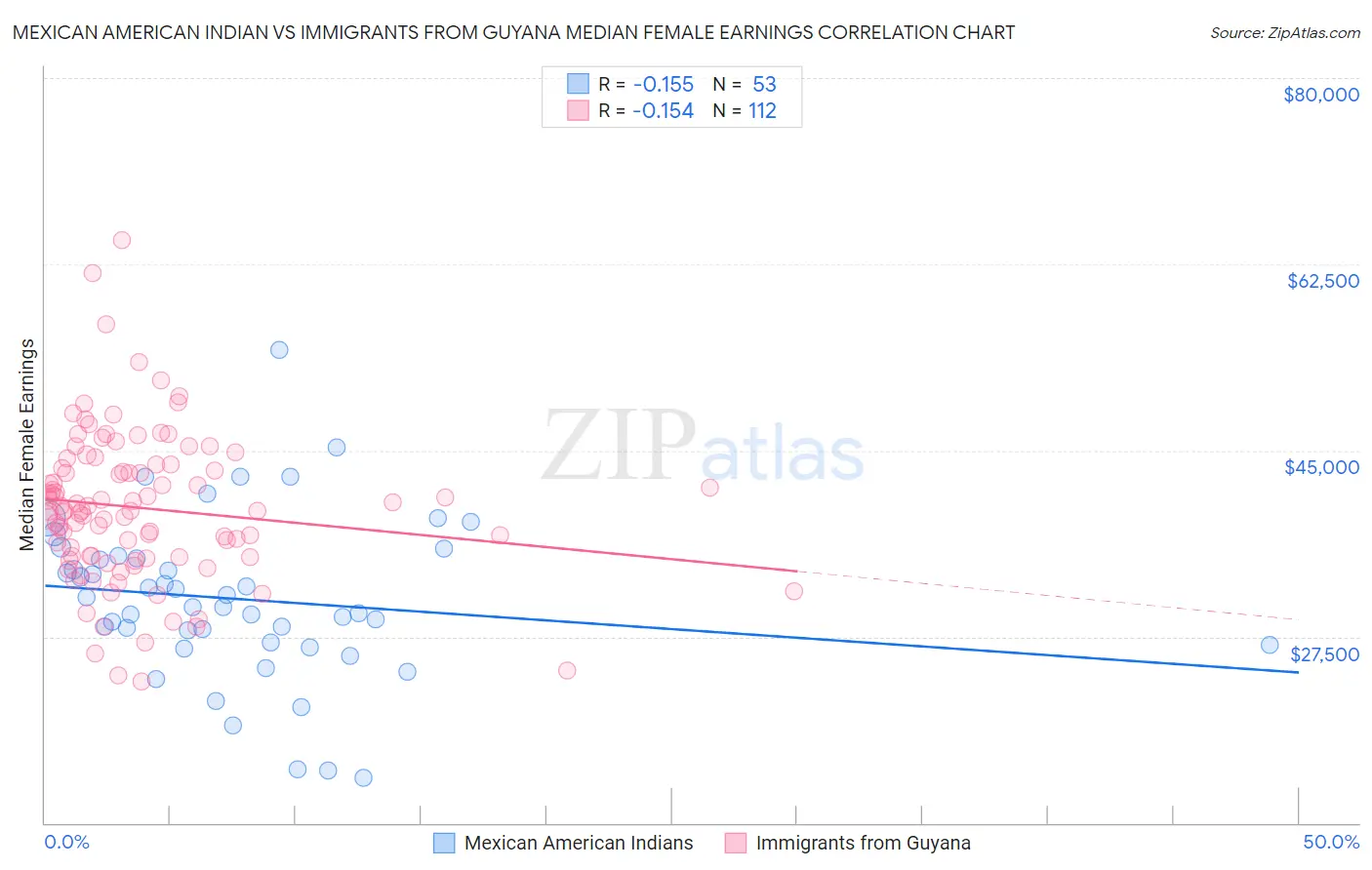 Mexican American Indian vs Immigrants from Guyana Median Female Earnings