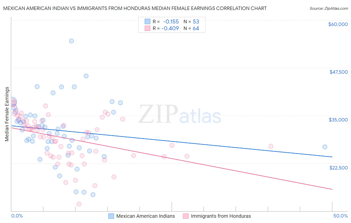 Mexican American Indian vs Immigrants from Honduras Median Female Earnings