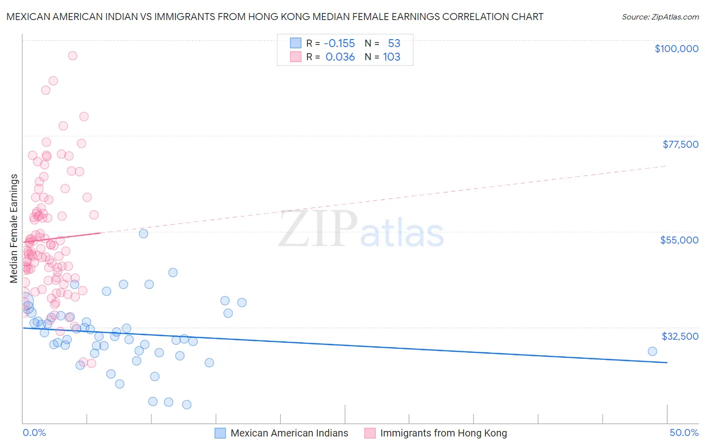 Mexican American Indian vs Immigrants from Hong Kong Median Female Earnings