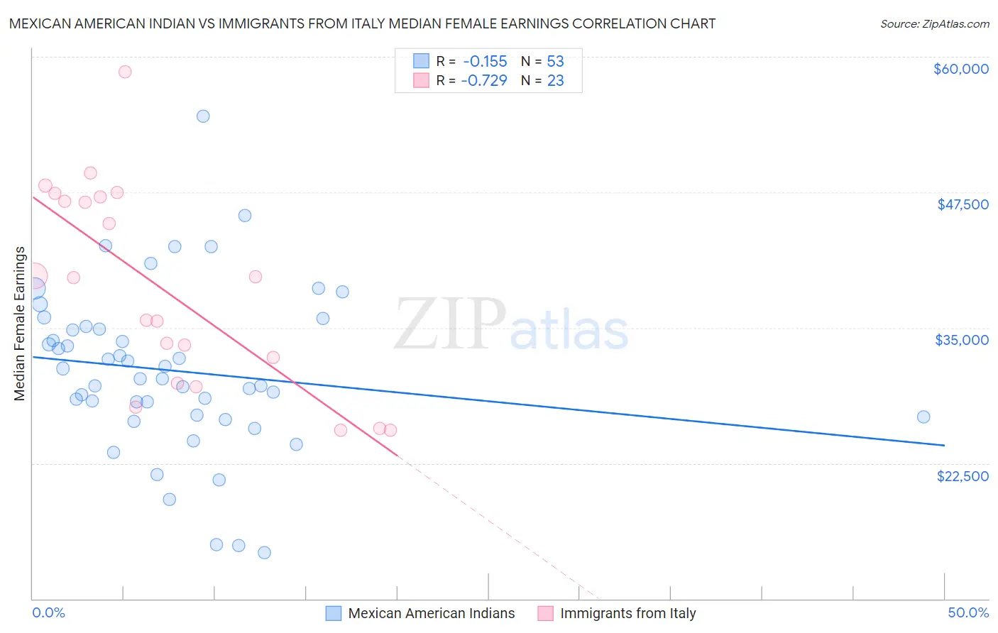 Mexican American Indian vs Immigrants from Italy Median Female Earnings