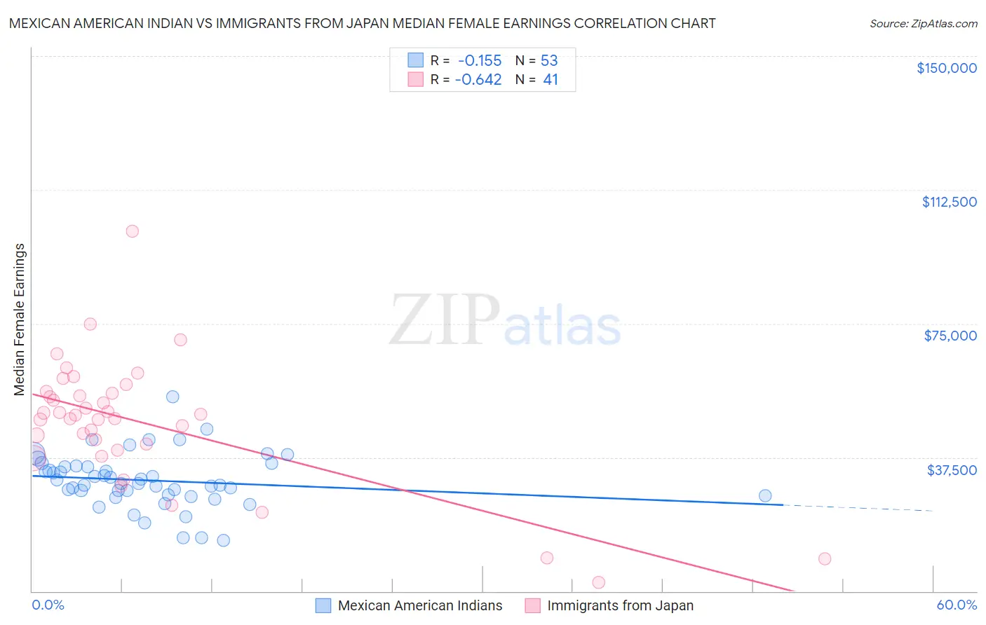 Mexican American Indian vs Immigrants from Japan Median Female Earnings