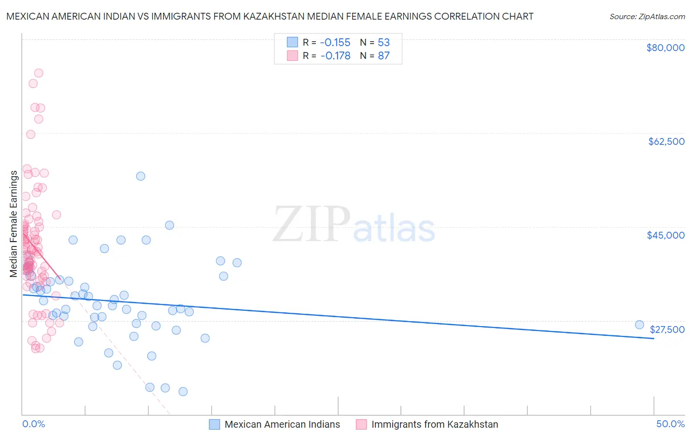 Mexican American Indian vs Immigrants from Kazakhstan Median Female Earnings