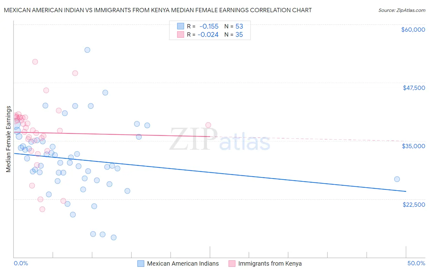 Mexican American Indian vs Immigrants from Kenya Median Female Earnings