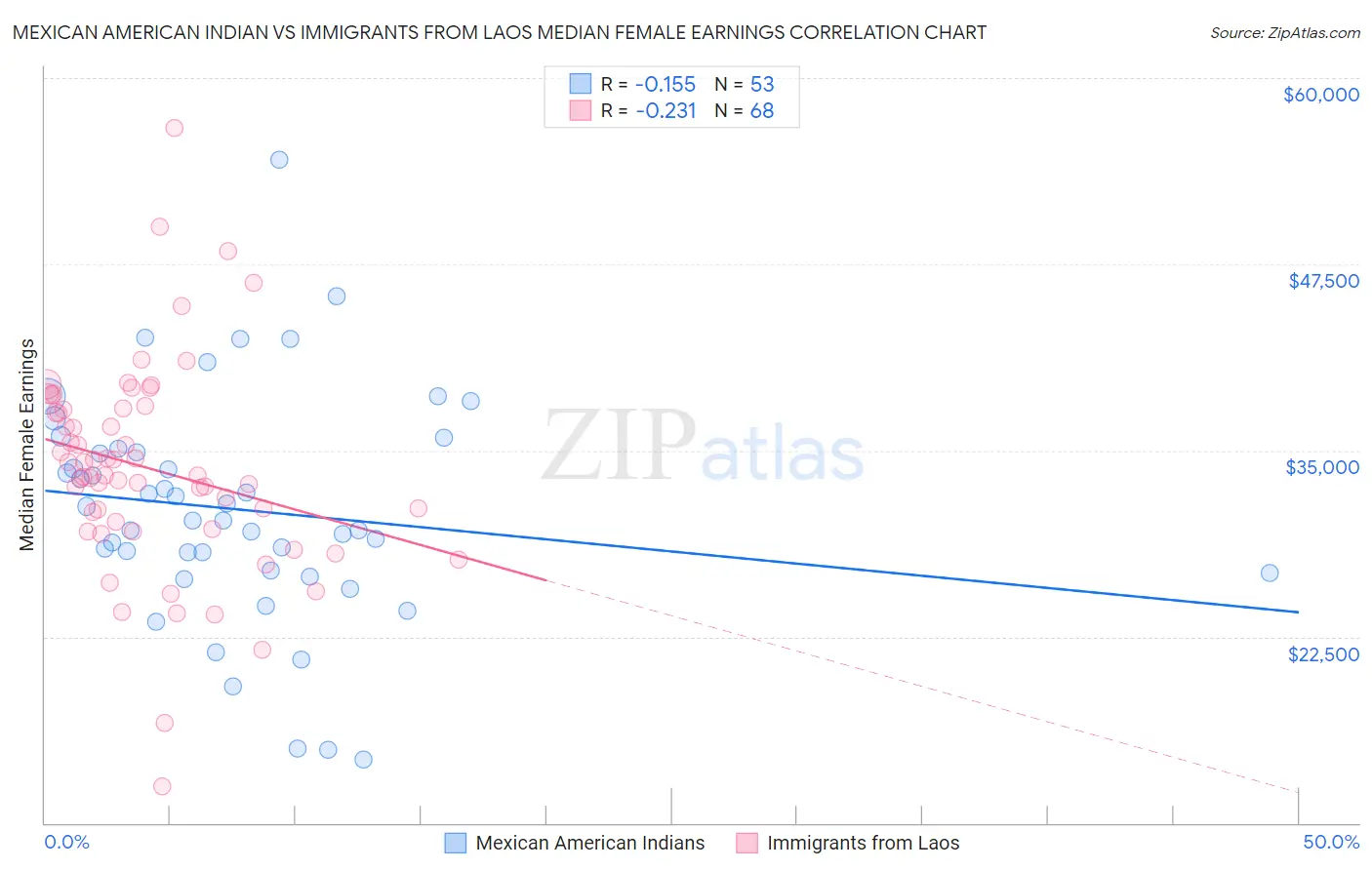 Mexican American Indian vs Immigrants from Laos Median Female Earnings