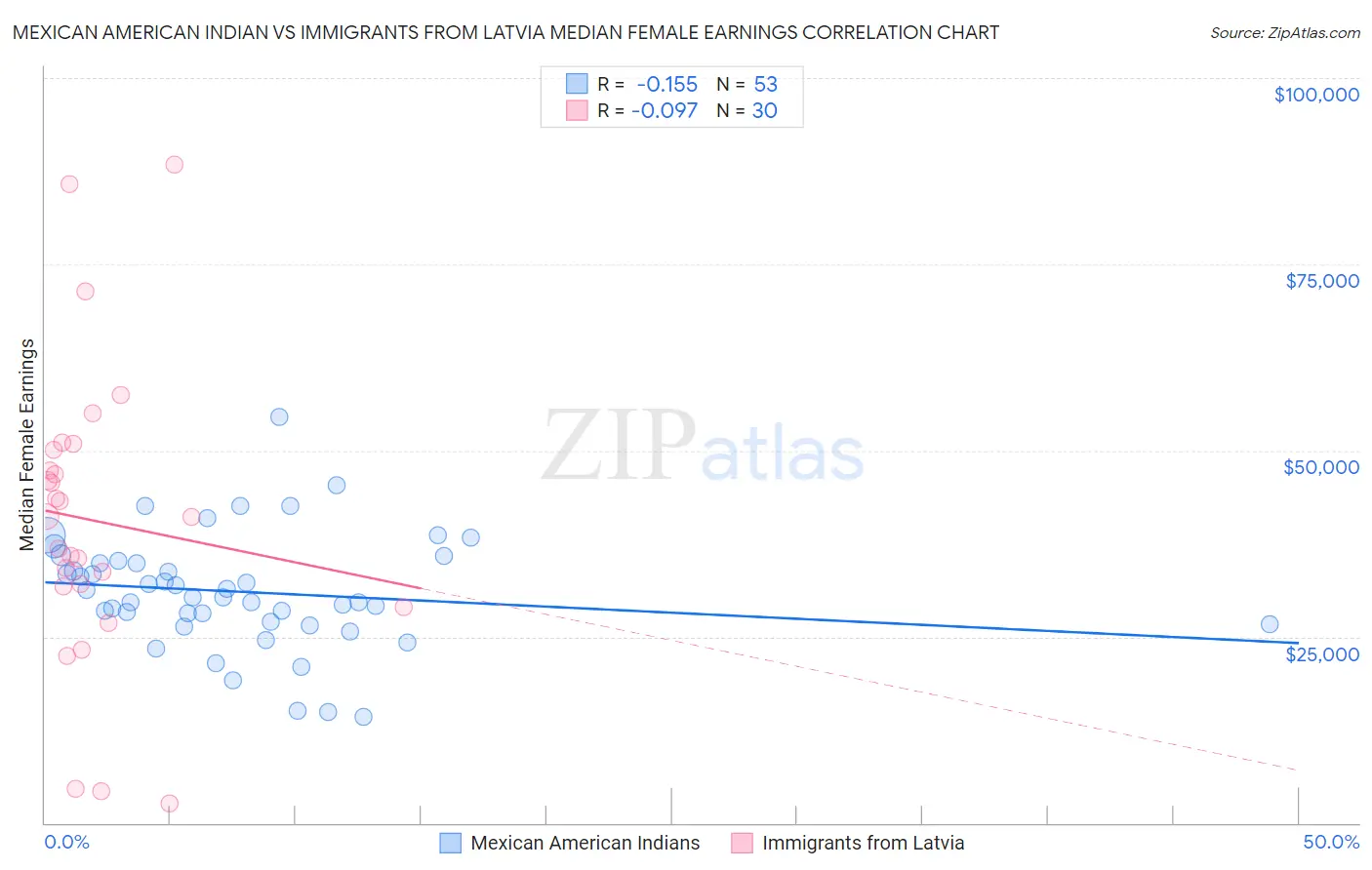 Mexican American Indian vs Immigrants from Latvia Median Female Earnings