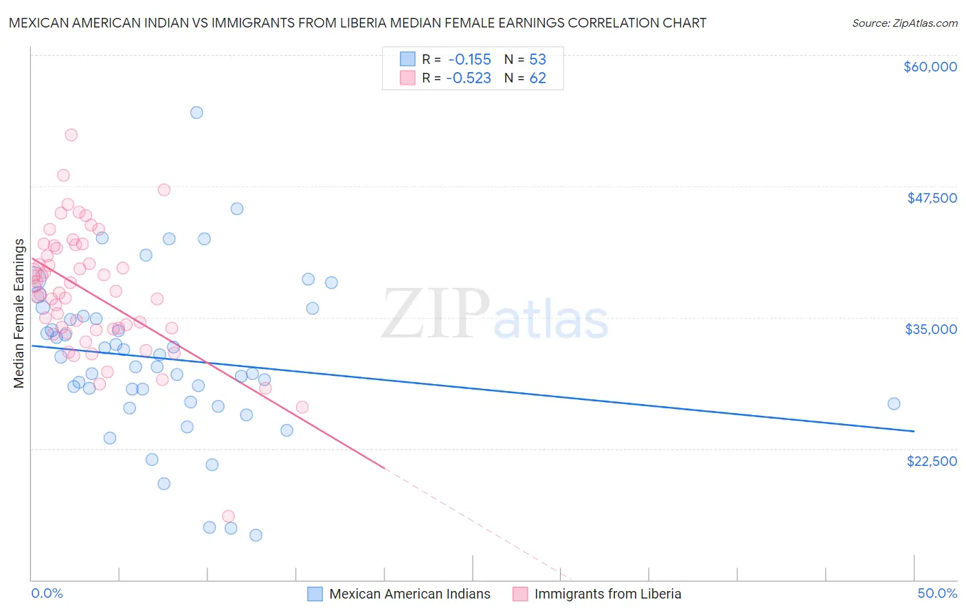 Mexican American Indian vs Immigrants from Liberia Median Female Earnings
