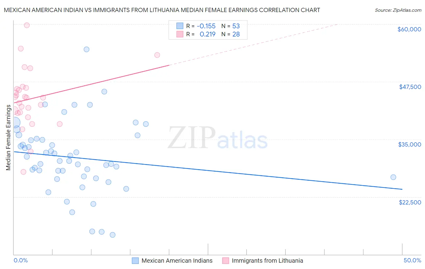 Mexican American Indian vs Immigrants from Lithuania Median Female Earnings