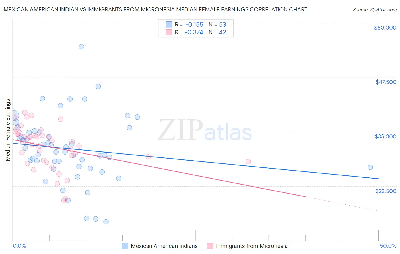 Mexican American Indian vs Immigrants from Micronesia Median Female Earnings