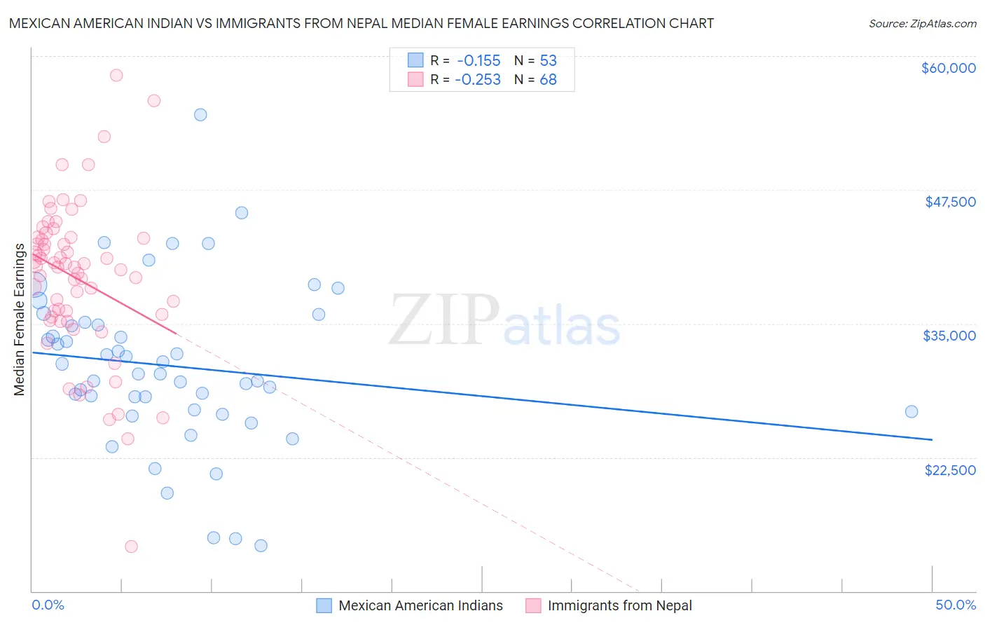 Mexican American Indian vs Immigrants from Nepal Median Female Earnings
