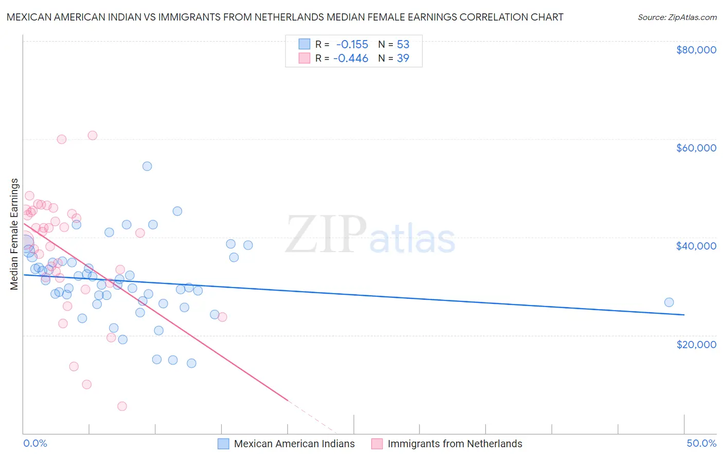 Mexican American Indian vs Immigrants from Netherlands Median Female Earnings