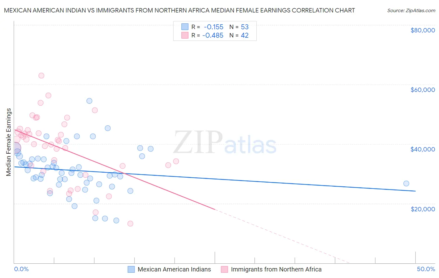 Mexican American Indian vs Immigrants from Northern Africa Median Female Earnings