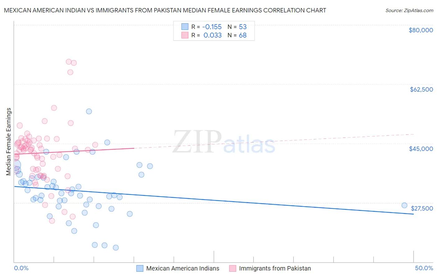 Mexican American Indian vs Immigrants from Pakistan Median Female Earnings