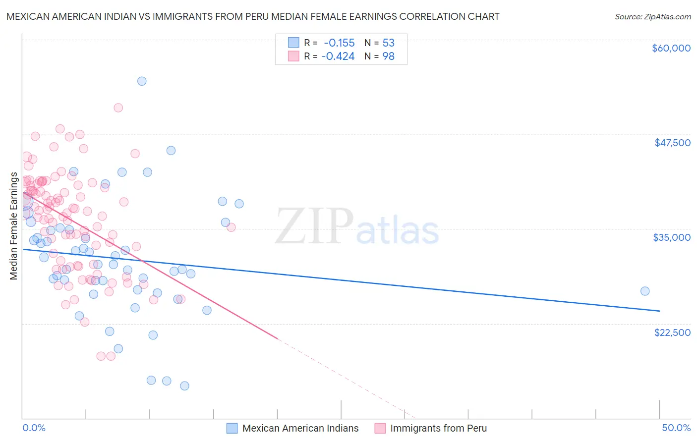 Mexican American Indian vs Immigrants from Peru Median Female Earnings