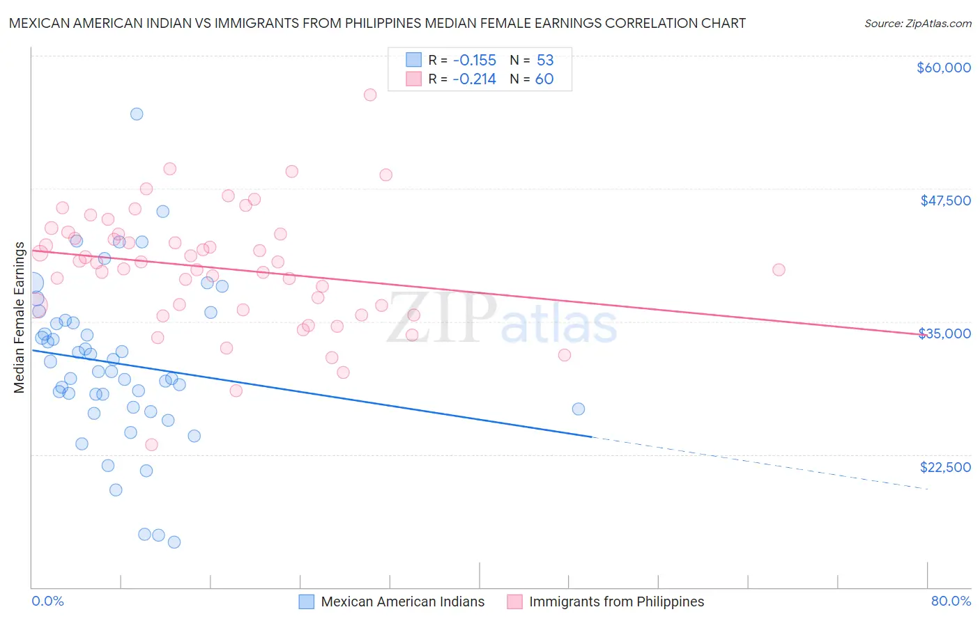 Mexican American Indian vs Immigrants from Philippines Median Female Earnings