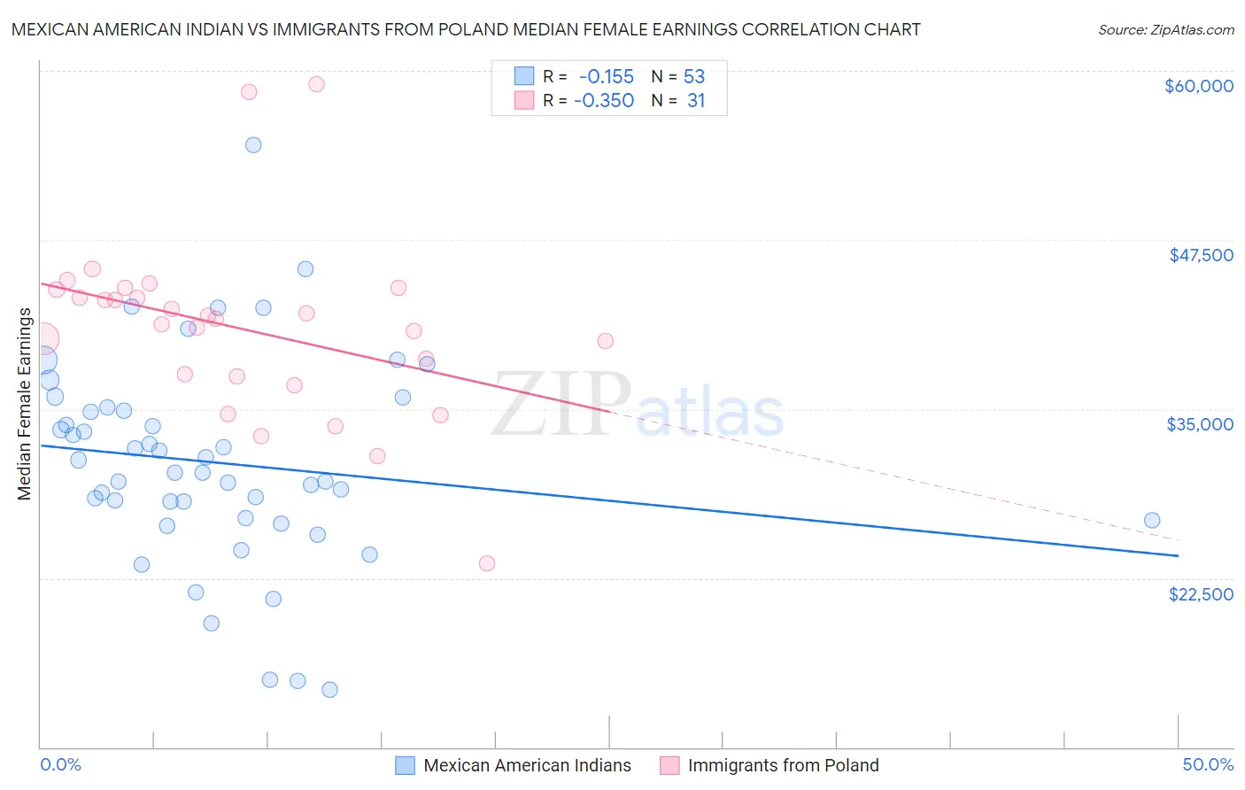 Mexican American Indian vs Immigrants from Poland Median Female Earnings