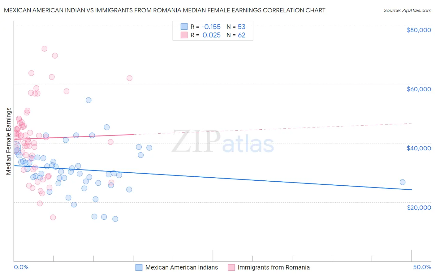 Mexican American Indian vs Immigrants from Romania Median Female Earnings