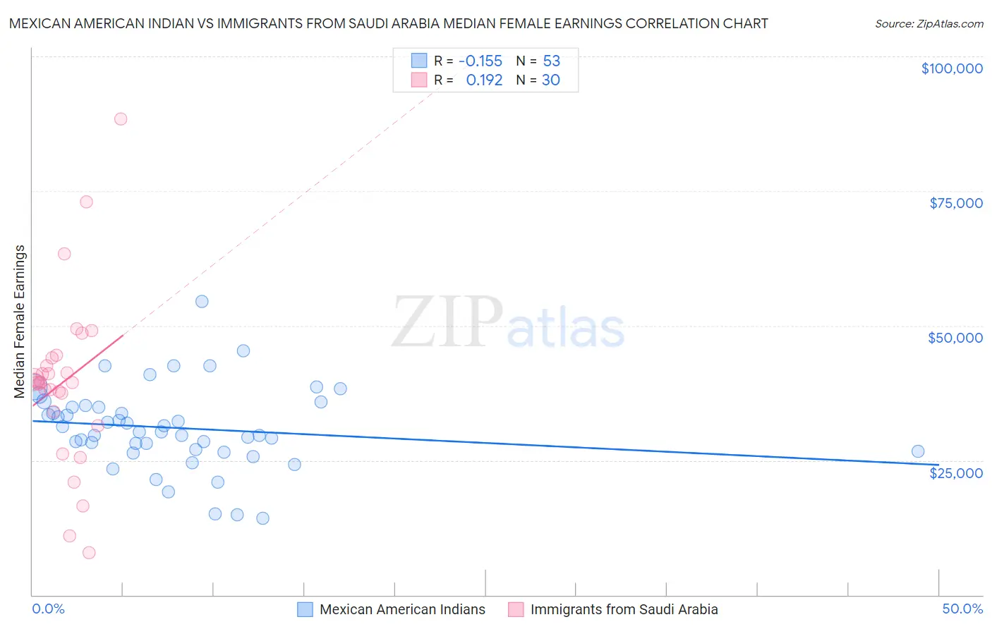 Mexican American Indian vs Immigrants from Saudi Arabia Median Female Earnings