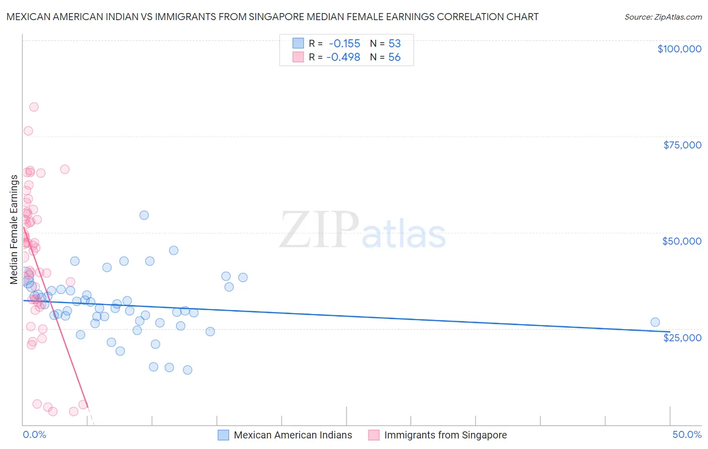 Mexican American Indian vs Immigrants from Singapore Median Female Earnings