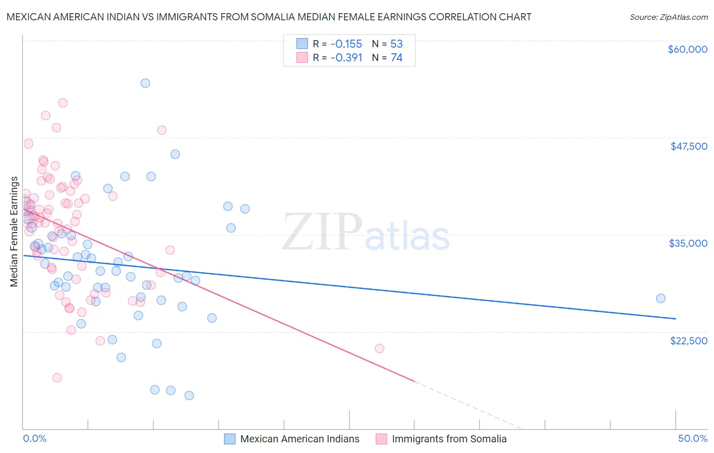 Mexican American Indian vs Immigrants from Somalia Median Female Earnings