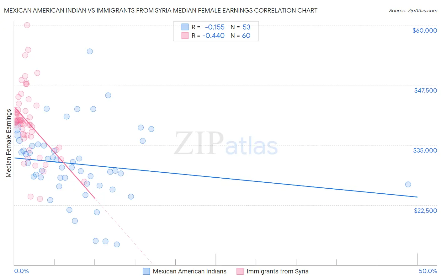 Mexican American Indian vs Immigrants from Syria Median Female Earnings