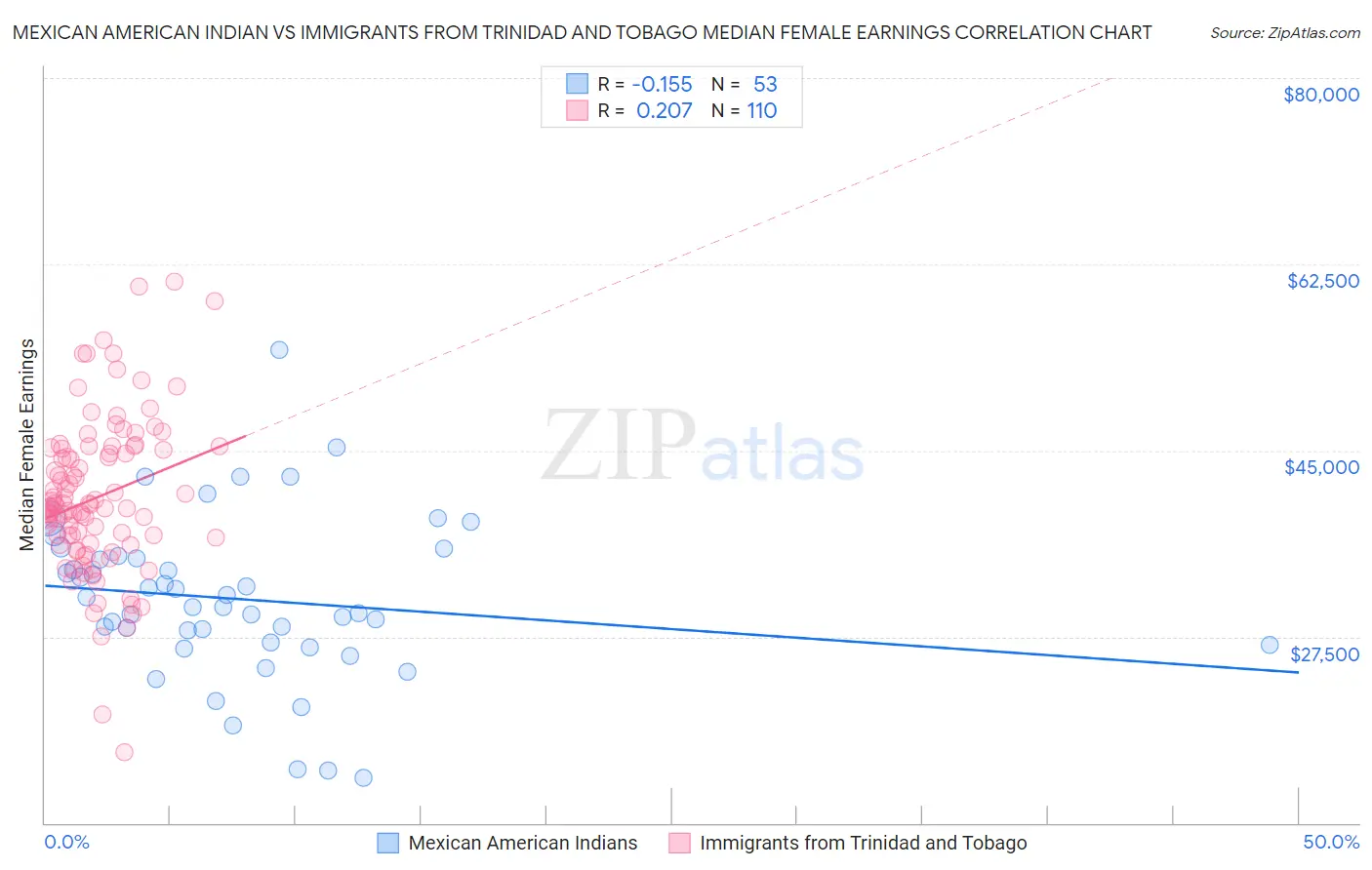 Mexican American Indian vs Immigrants from Trinidad and Tobago Median Female Earnings