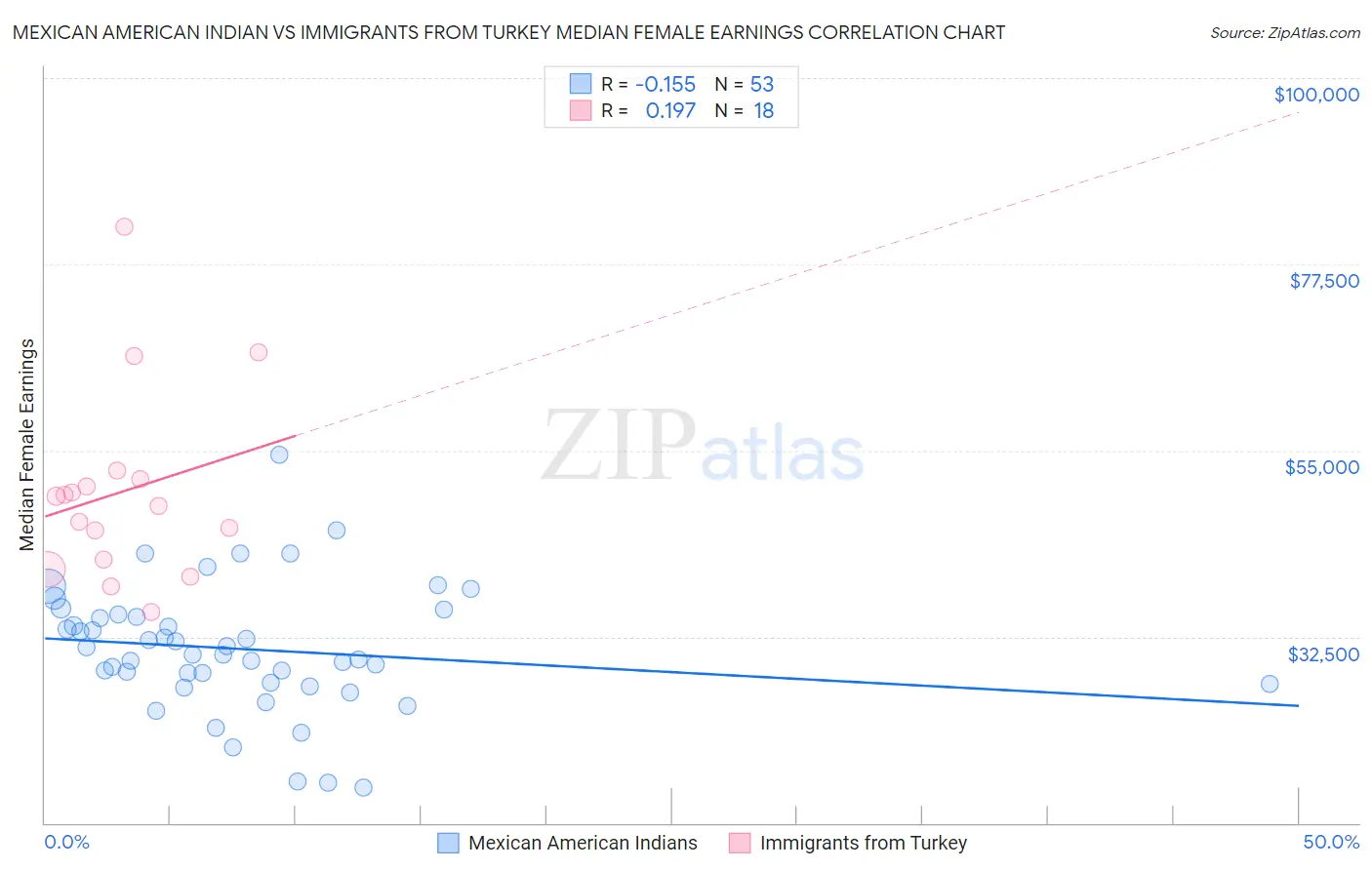 Mexican American Indian vs Immigrants from Turkey Median Female Earnings