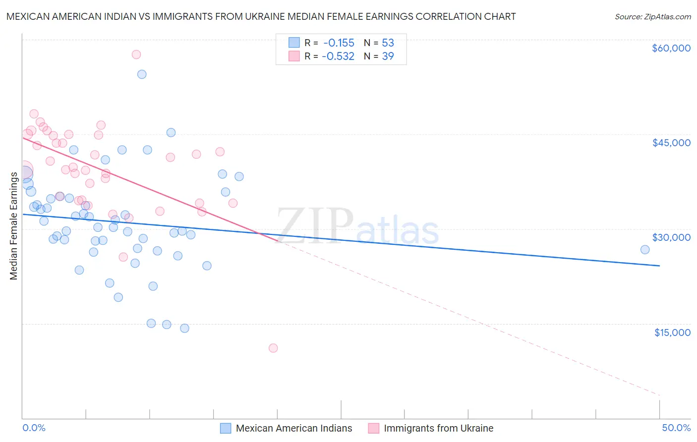 Mexican American Indian vs Immigrants from Ukraine Median Female Earnings